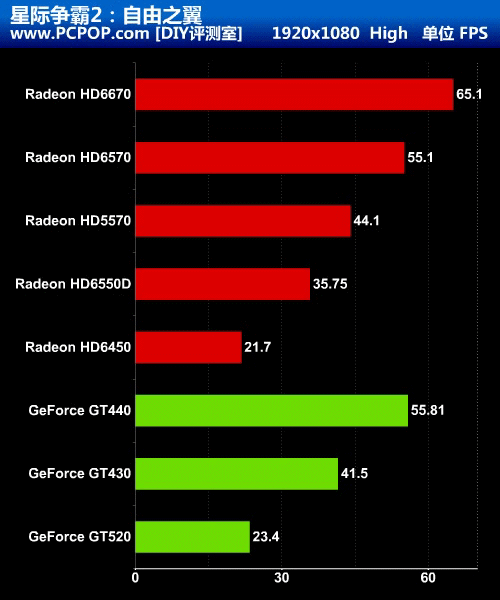 能否取代GPU?A8-3850挑战7款主流独显 