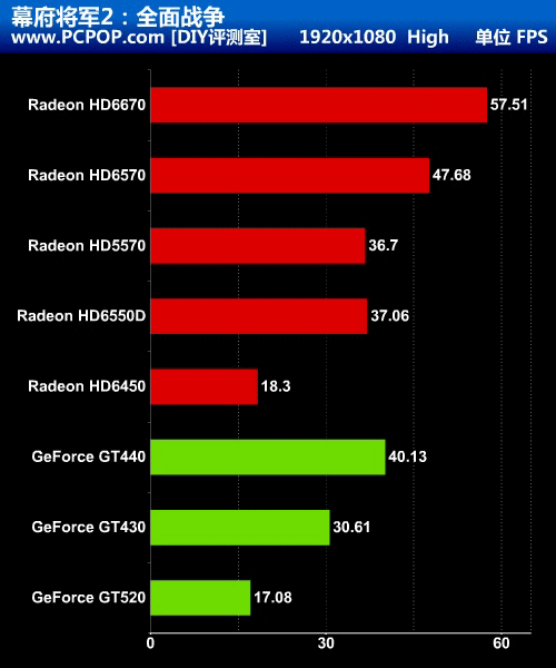 能否取代GPU?A8-3850挑战7款主流独显 