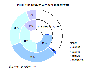 奥维咨询发布 家用空调市场发展报告 