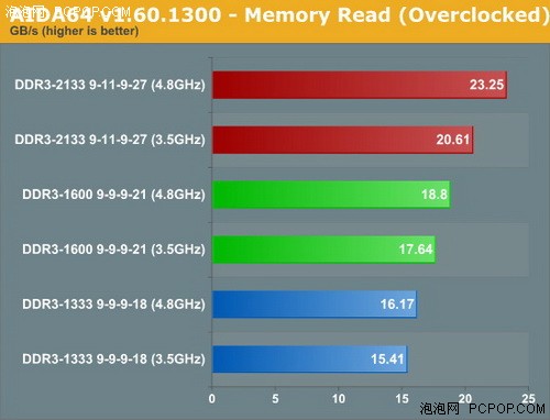 又到白菜价!内存频率对SNB影响有多大 