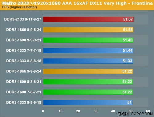 又到白菜价!内存频率对SNB影响有多大 