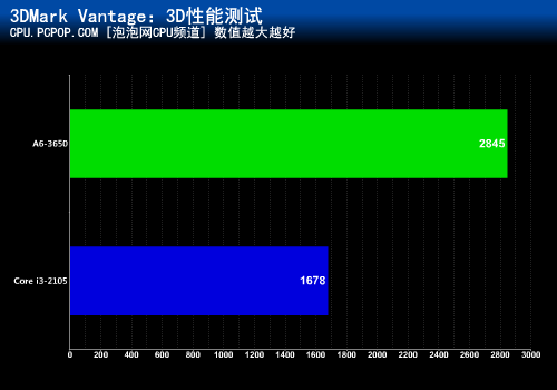 融合之战!A6-3650 APU PK酷睿i3-2105 