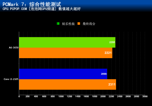 融合之战!A6-3650 APU PK酷睿i3-2105 