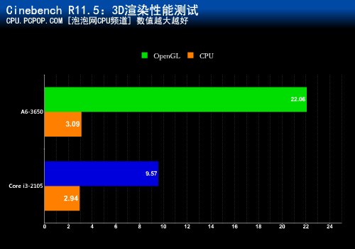 融合之战!A6-3650 APU PK酷睿i3-2105 