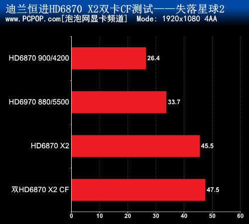 双卡四核心 全球首款6870 X2 CF评测! 