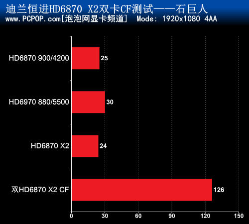 双卡四核心 全球首款6870 X2 CF评测! 