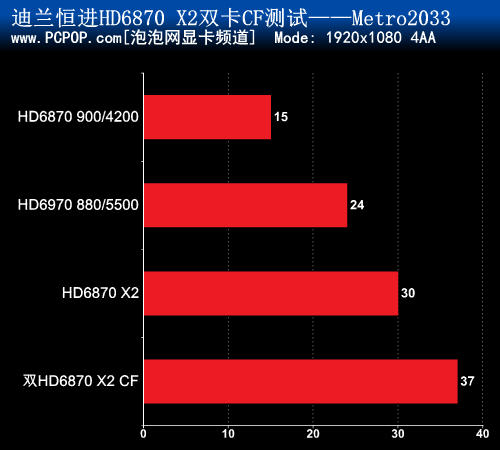 双卡四核心 全球首款6870 X2 CF评测! 