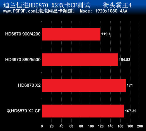 双卡四核心 全球首款6870 X2 CF评测! 