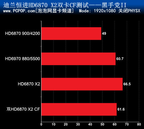 双卡四核心 全球首款6870 X2 CF评测! 