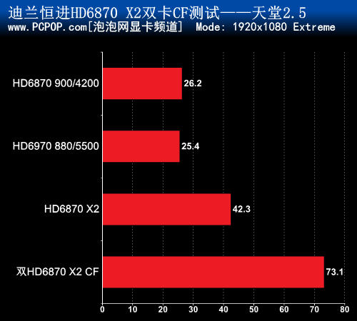 双卡四核心 全球首款6870 X2 CF评测! 