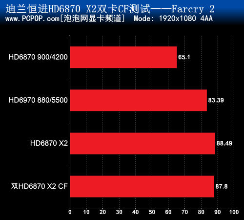 双卡四核心 全球首款6870 X2 CF评测! 