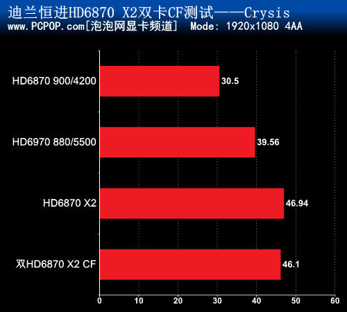 双卡四核心 全球首款6870 X2 CF评测! 