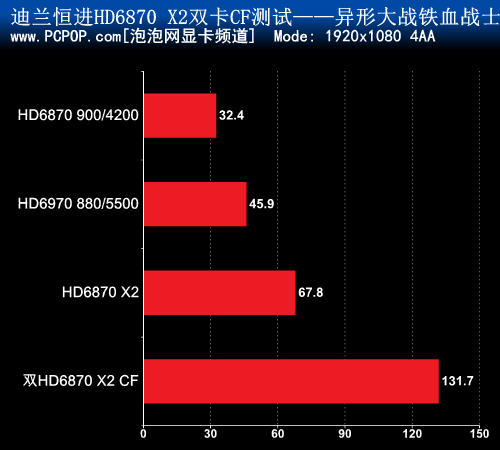 双卡四核心 全球首款6870 X2 CF评测! 