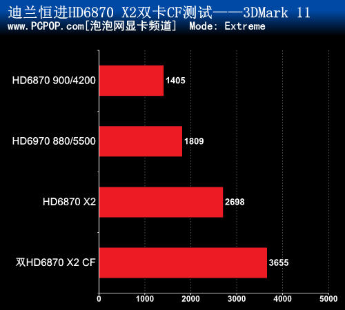 双卡四核心 全球首款6870 X2 CF评测! 