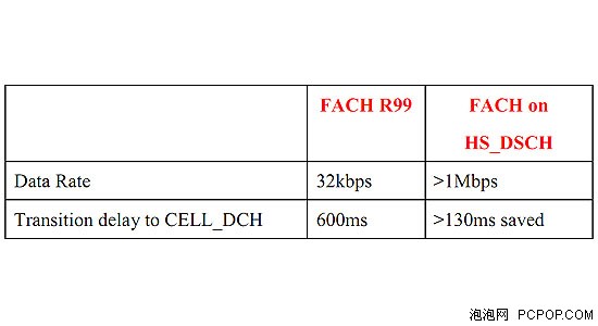 上4G？别着急 实测联通HSPA+网络速度 