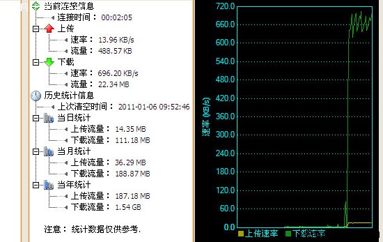 上4G？别着急 实测联通HSPA+网络速度 