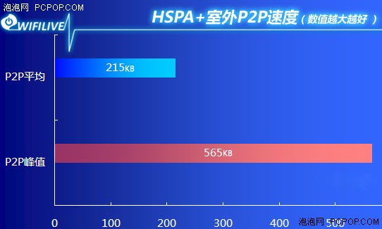 上4G？别着急 实测联通HSPA+网络速度 