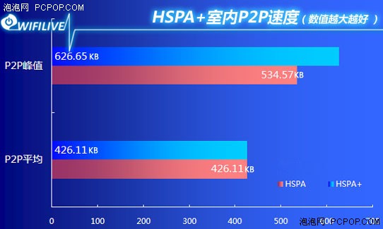 上4G？别着急 实测联通HSPA+网络速度 