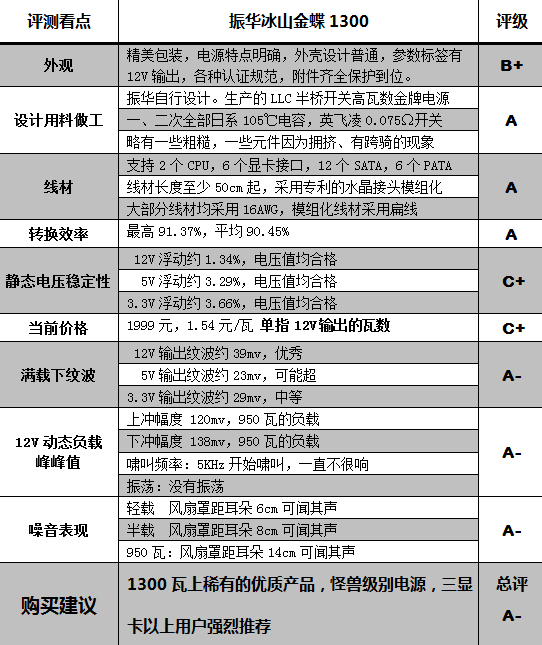 振华冰山金蝶1300瓦评测 