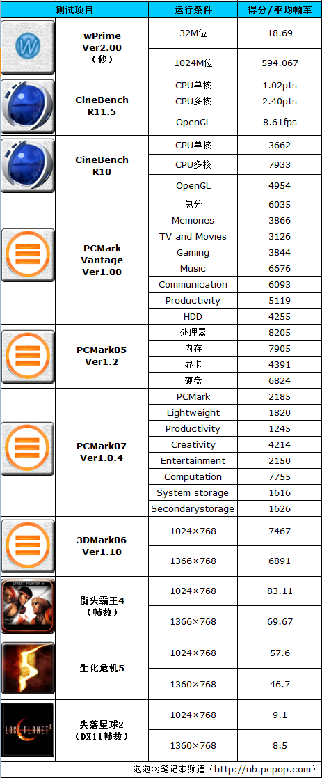 MBP压力大!SNB独显ThinkPad E320评测 