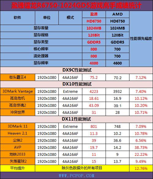 盈通6750 