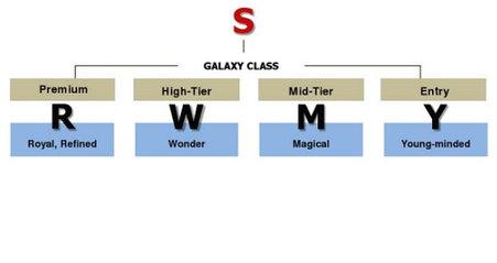 识名知价格！三星发布Galaxy命名规则 