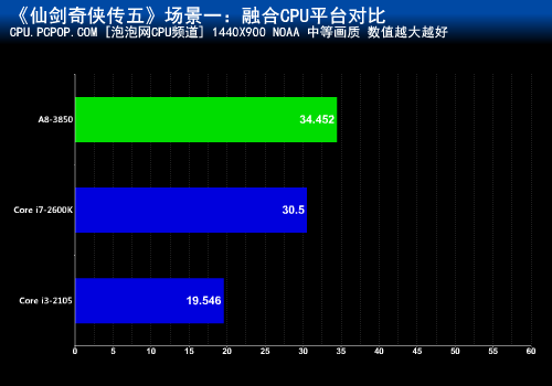 流畅玩转《仙剑5》!十一套配置大混战 