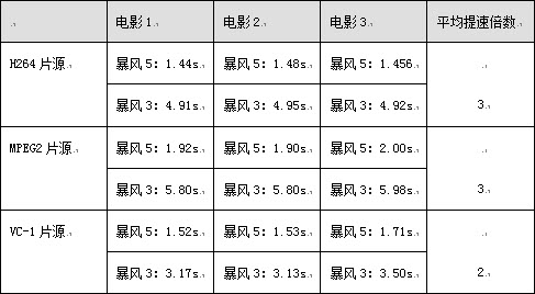 真的变快了！暴风影音5新版提速测试 