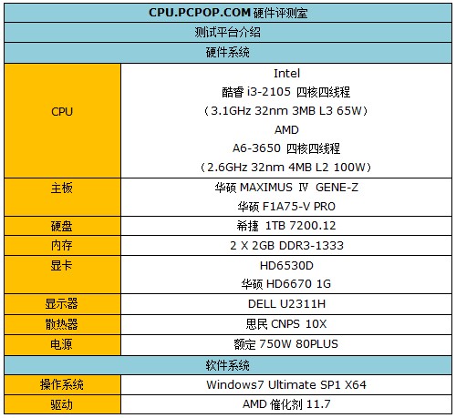 游戏性能卓越！A6-3650混交战i3-2105 