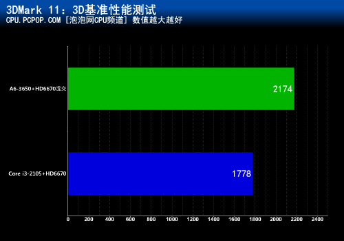 游戏性能卓越！A6-3650混交战i3-2105 