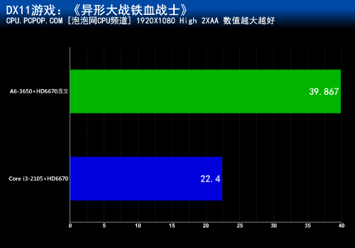 游戏性能卓越！A6-3650混交战i3-2105 