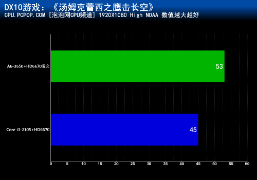 游戏性能卓越！A6-3650混交战i3-2105 