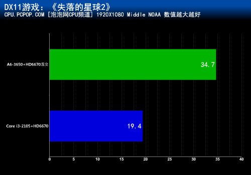 游戏性能卓越！A6-3650混交战i3-2105 