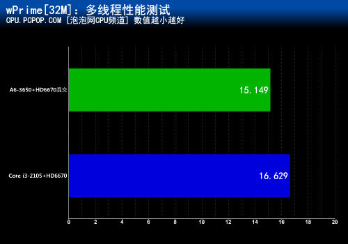 游戏性能卓越！A6-3650混交战i3-2105 