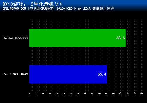 游戏性能卓越！A6-3650混交战i3-2105 