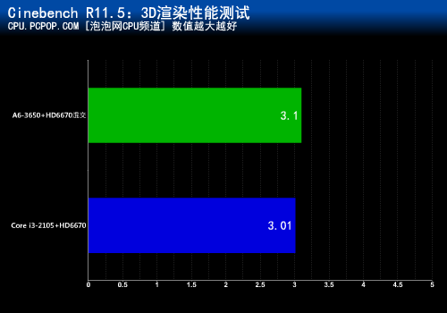 游戏性能卓越！A6-3650混交战i3-2105 