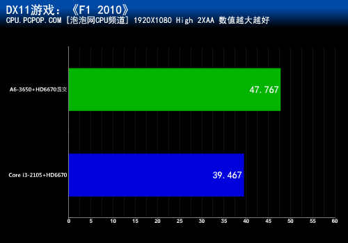 竟领先近一倍！A6-3650混交战i3-2105 