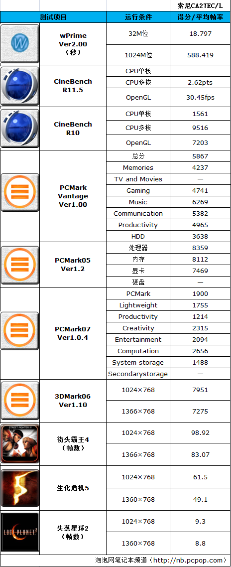 潮人装备拒绝平庸 SONY CA27EC/L评测 