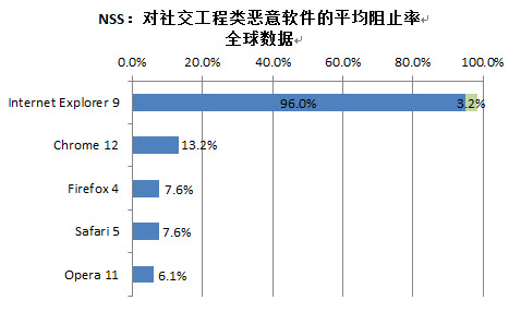 SmartScreen助力微软IE9领先恶软防御 