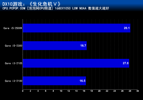 i3-2105前来搅局？ 