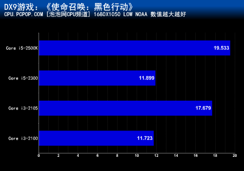 i3-2105前来搅局？ 