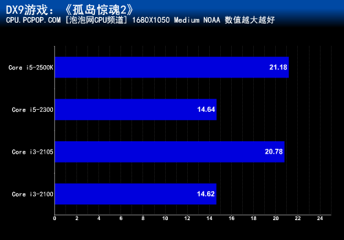 i3-2105前来搅局？ 