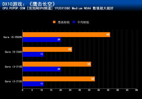 i3-2105前来搅局？ 