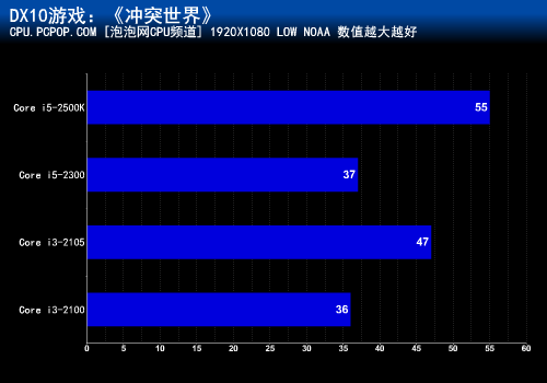 i3-2105前来搅局？ 