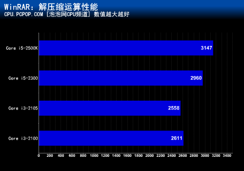 i3-2105前来搅局？ 