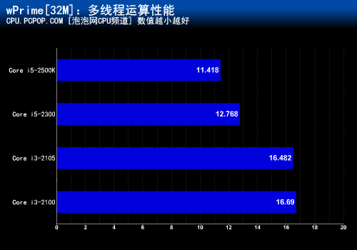 i3-2105前来搅局？ 