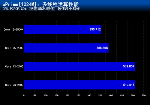 i3-2105前来搅局？ 