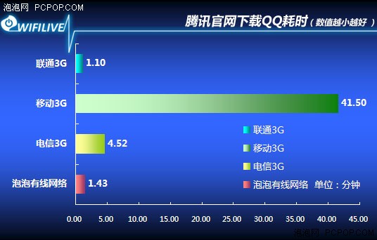 两年了谁更NB 实测移动联通电信3G速度 