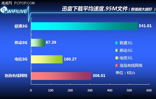 两年了谁更NB 实测移动联通电信3G速度 