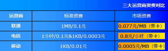 两年了谁更NB 实测移动联通电信3G速度 